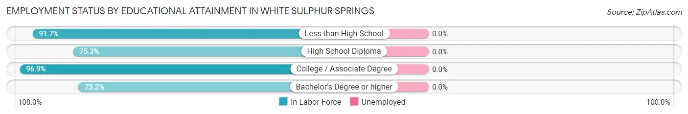 Employment Status by Educational Attainment in White Sulphur Springs