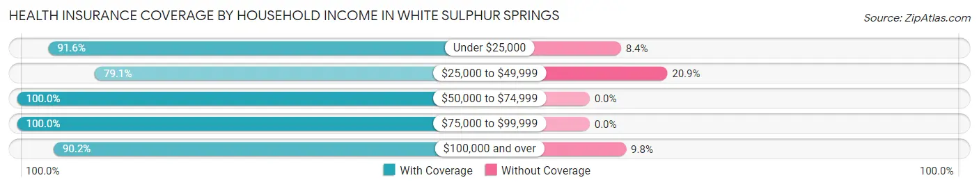 Health Insurance Coverage by Household Income in White Sulphur Springs