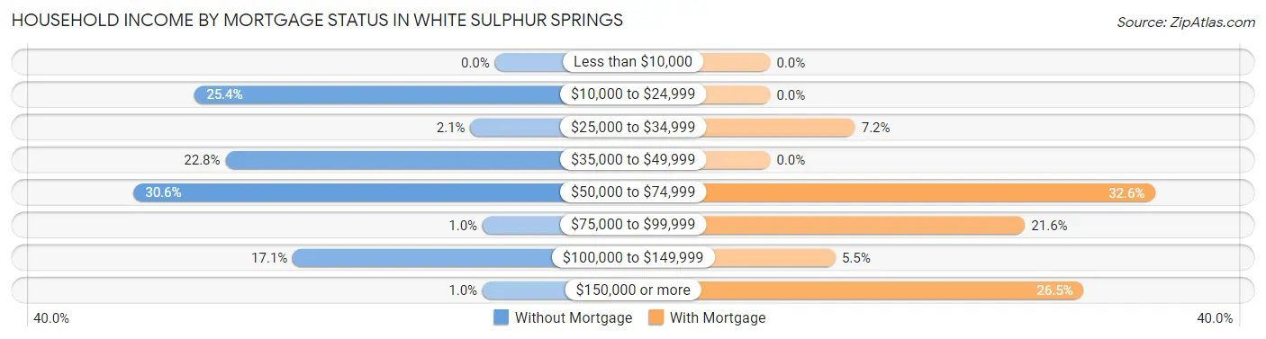 Household Income by Mortgage Status in White Sulphur Springs
