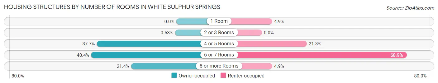 Housing Structures by Number of Rooms in White Sulphur Springs