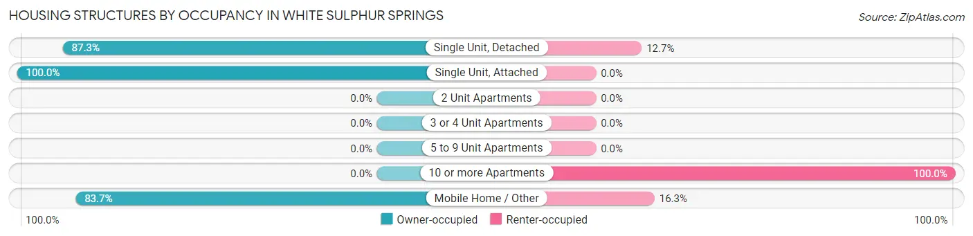 Housing Structures by Occupancy in White Sulphur Springs