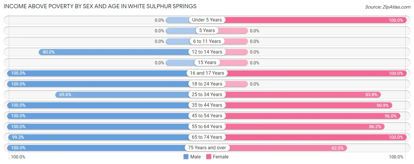 Income Above Poverty by Sex and Age in White Sulphur Springs
