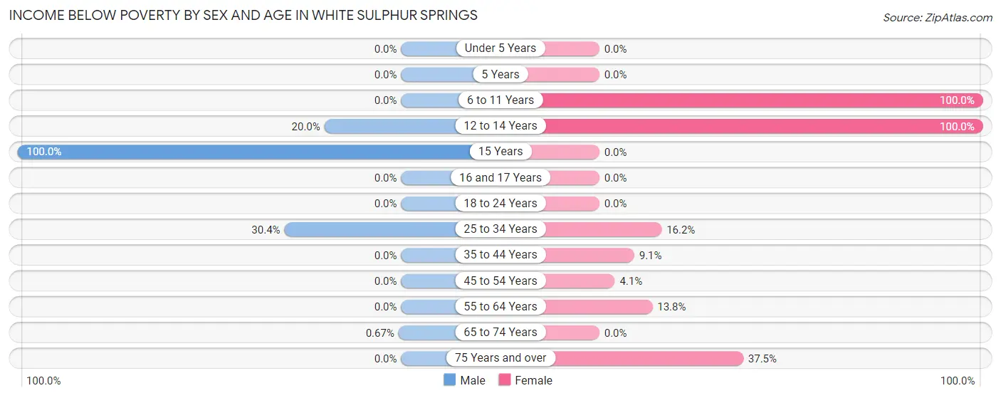 Income Below Poverty by Sex and Age in White Sulphur Springs