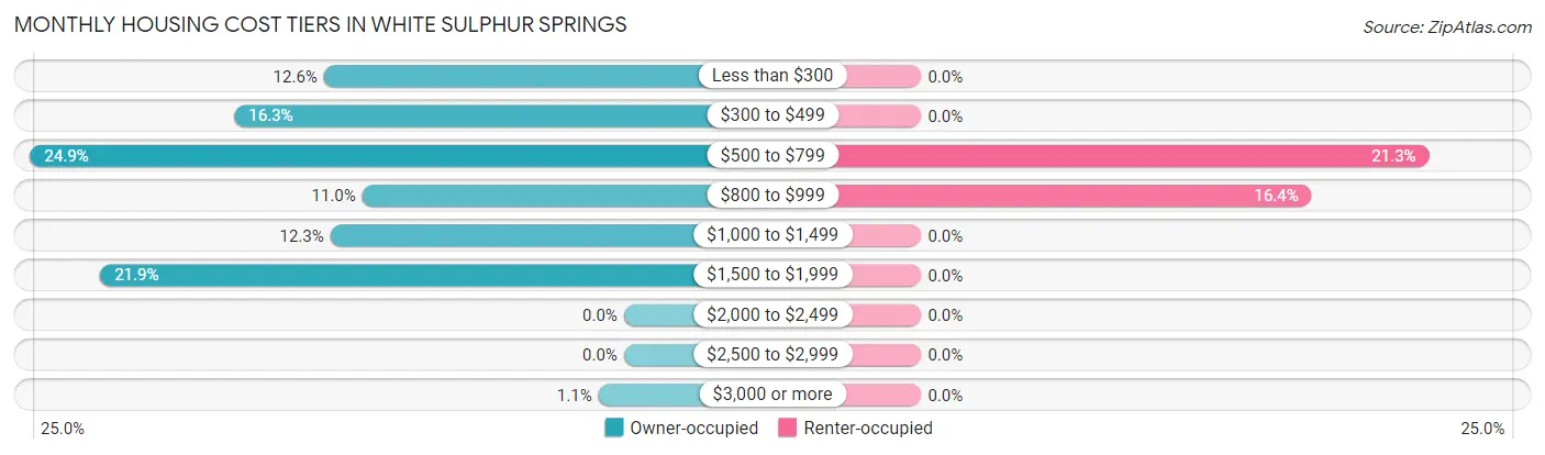 Monthly Housing Cost Tiers in White Sulphur Springs