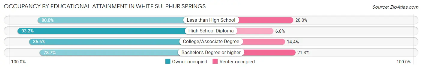 Occupancy by Educational Attainment in White Sulphur Springs