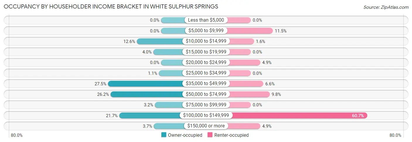 Occupancy by Householder Income Bracket in White Sulphur Springs