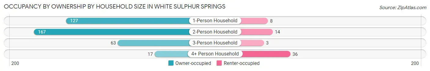 Occupancy by Ownership by Household Size in White Sulphur Springs