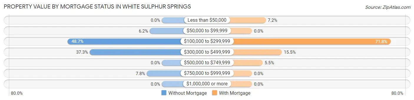 Property Value by Mortgage Status in White Sulphur Springs