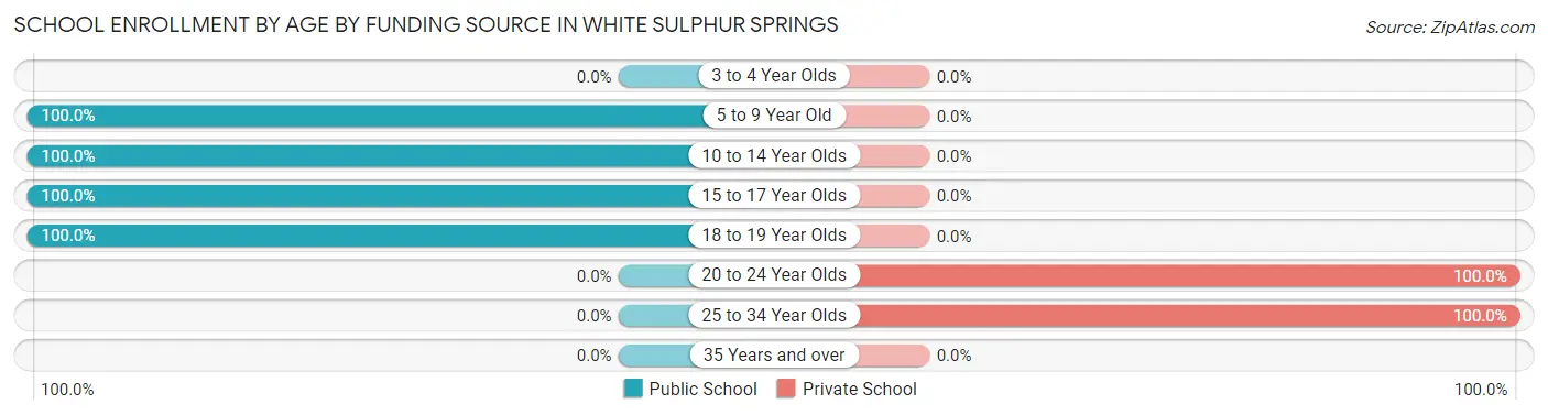 School Enrollment by Age by Funding Source in White Sulphur Springs