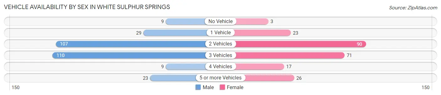 Vehicle Availability by Sex in White Sulphur Springs
