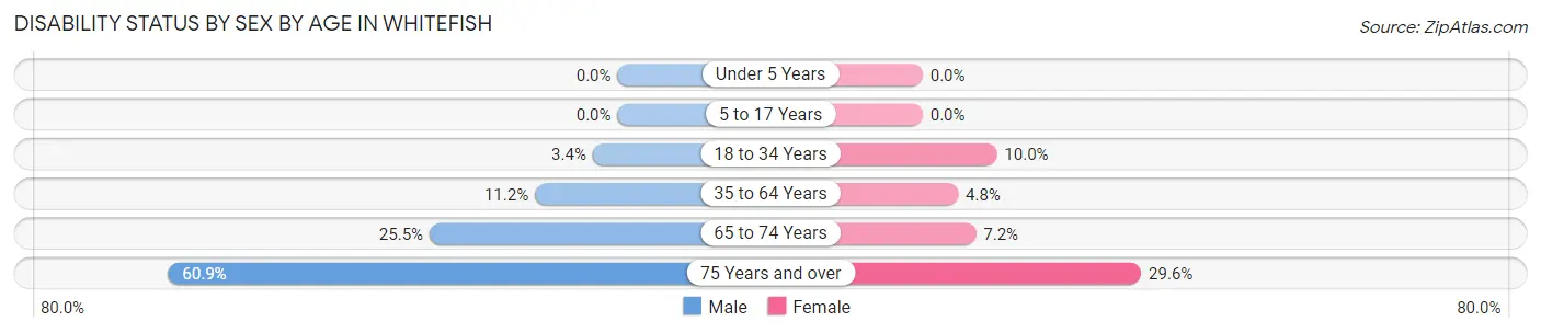 Disability Status by Sex by Age in Whitefish