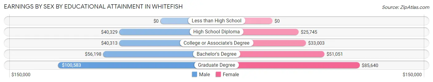 Earnings by Sex by Educational Attainment in Whitefish