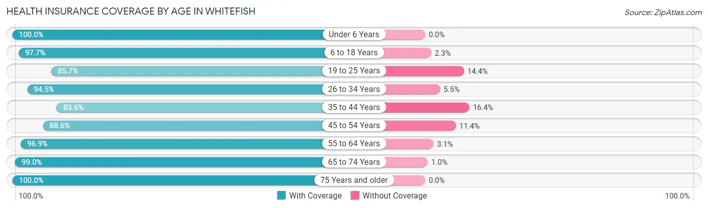 Health Insurance Coverage by Age in Whitefish