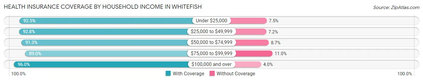 Health Insurance Coverage by Household Income in Whitefish