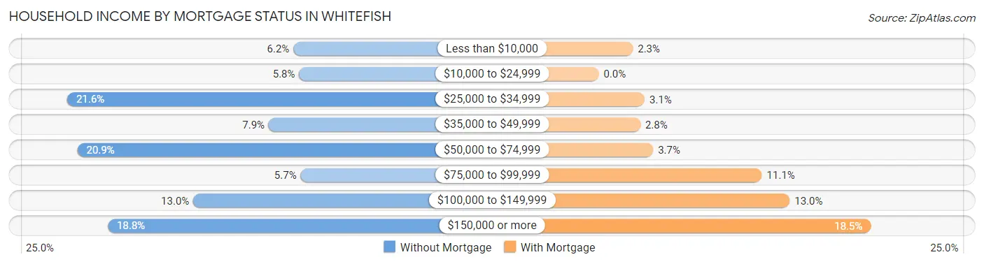 Household Income by Mortgage Status in Whitefish