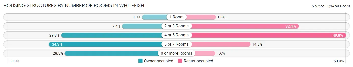 Housing Structures by Number of Rooms in Whitefish