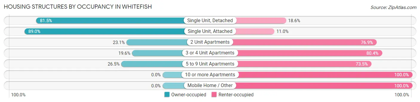 Housing Structures by Occupancy in Whitefish