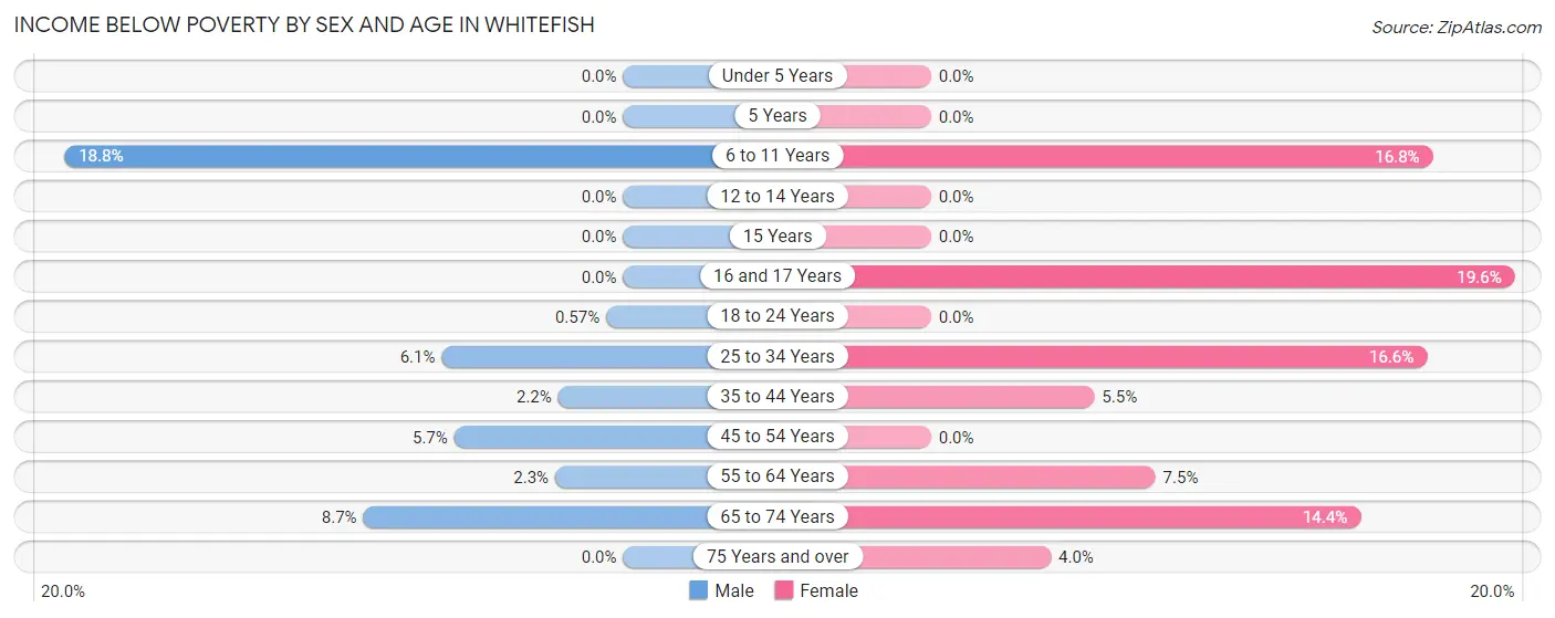 Income Below Poverty by Sex and Age in Whitefish