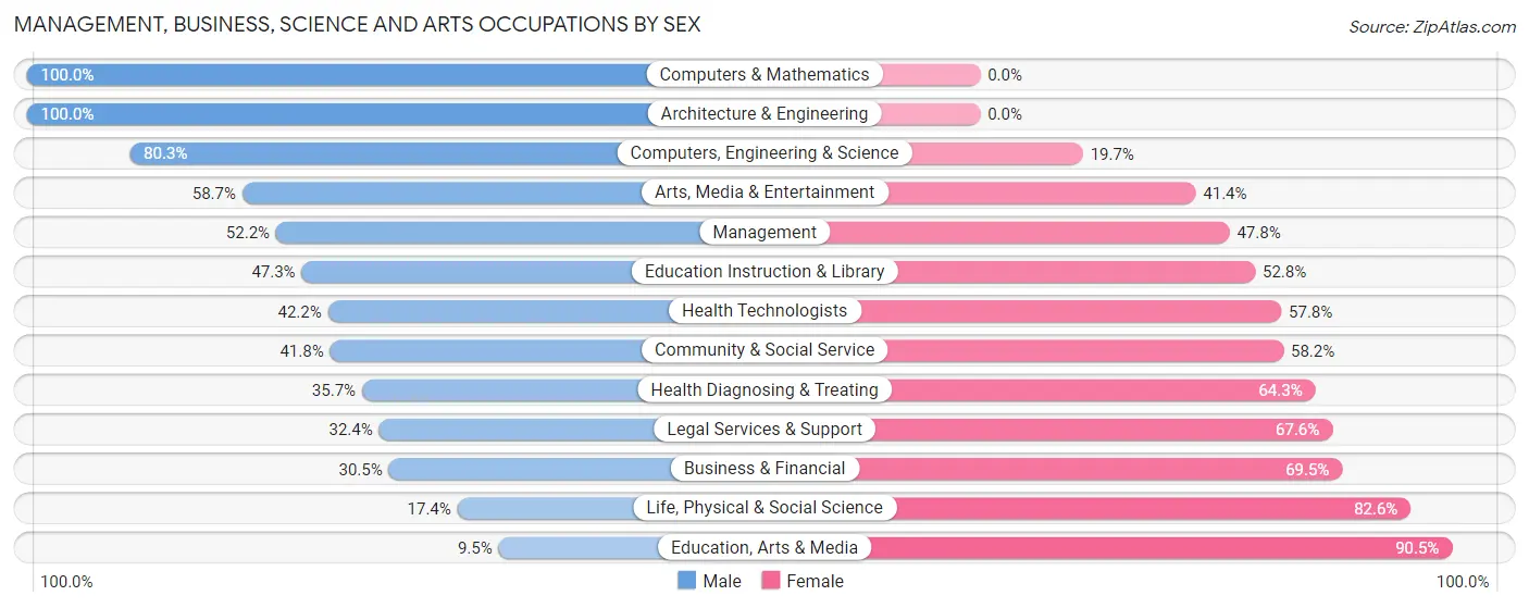 Management, Business, Science and Arts Occupations by Sex in Whitefish
