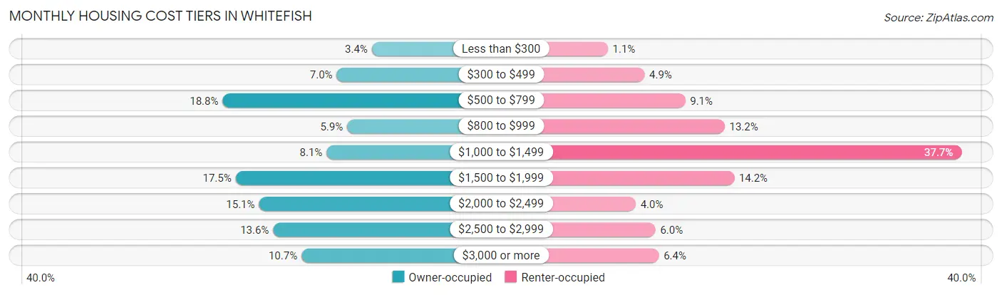Monthly Housing Cost Tiers in Whitefish