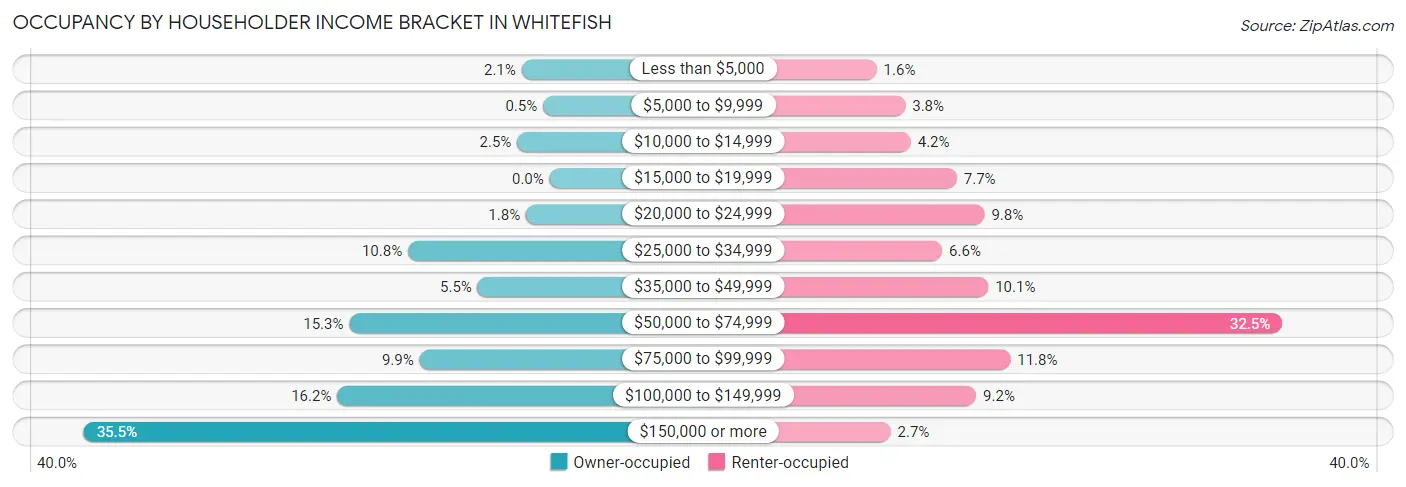 Occupancy by Householder Income Bracket in Whitefish