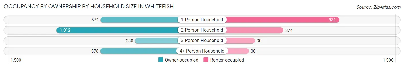 Occupancy by Ownership by Household Size in Whitefish