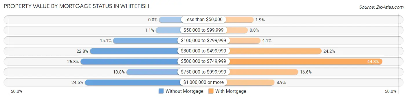 Property Value by Mortgage Status in Whitefish