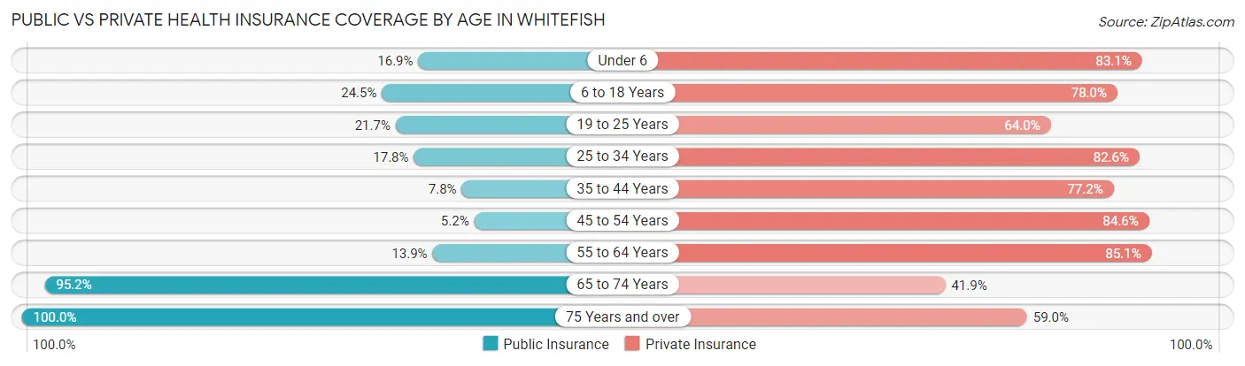 Public vs Private Health Insurance Coverage by Age in Whitefish