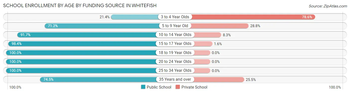 School Enrollment by Age by Funding Source in Whitefish