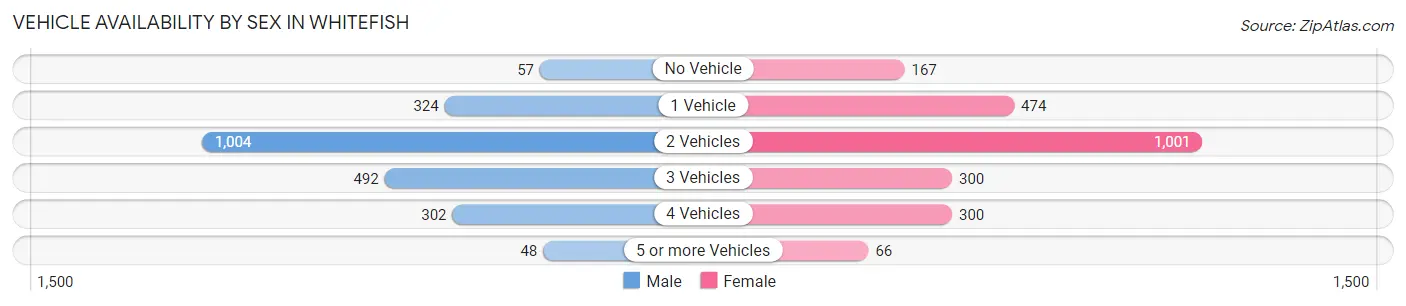 Vehicle Availability by Sex in Whitefish