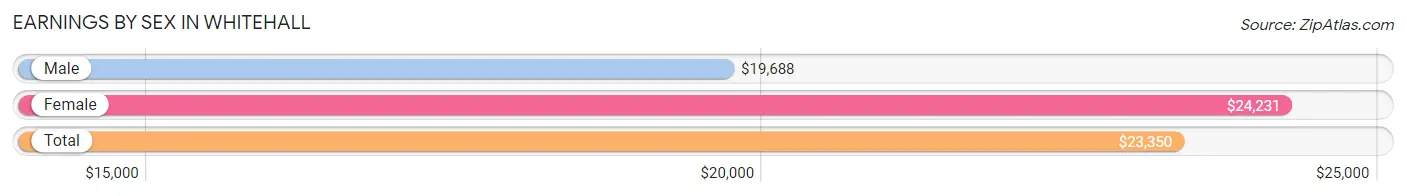 Earnings by Sex in Whitehall