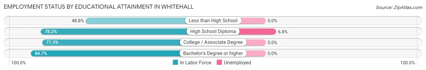 Employment Status by Educational Attainment in Whitehall