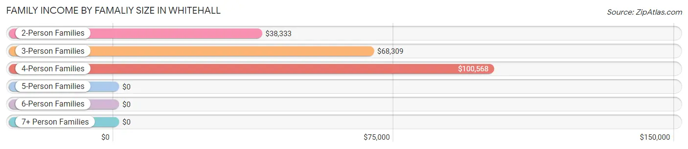 Family Income by Famaliy Size in Whitehall