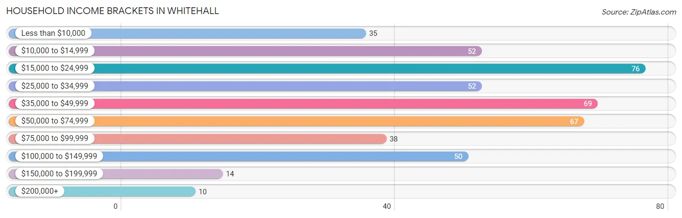 Household Income Brackets in Whitehall