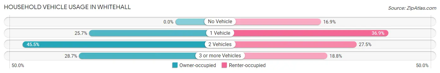 Household Vehicle Usage in Whitehall