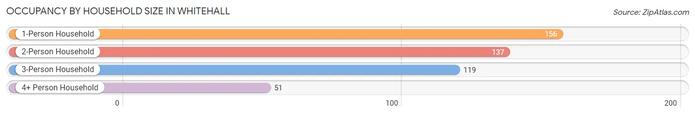 Occupancy by Household Size in Whitehall