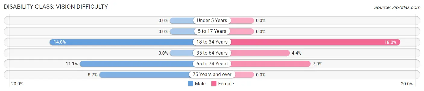 Disability in Whitehall: <span>Vision Difficulty</span>