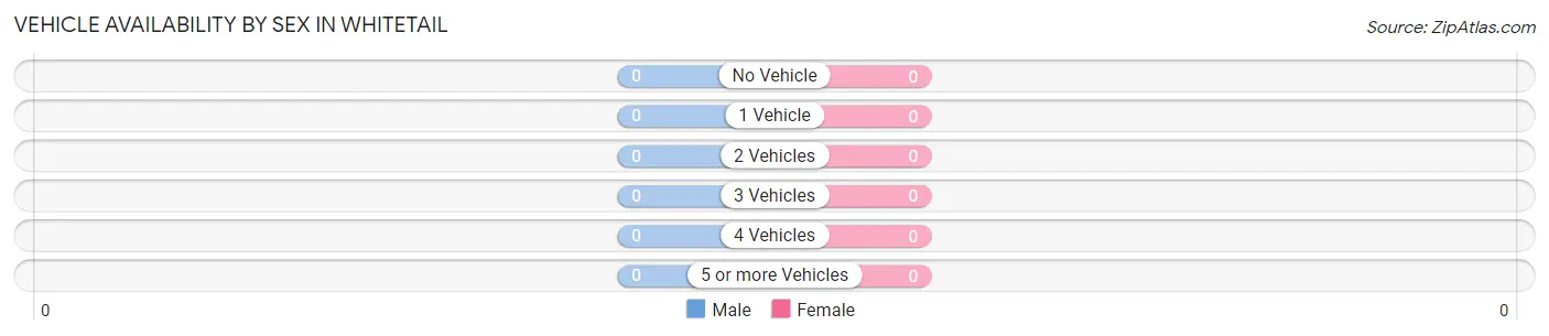 Vehicle Availability by Sex in Whitetail
