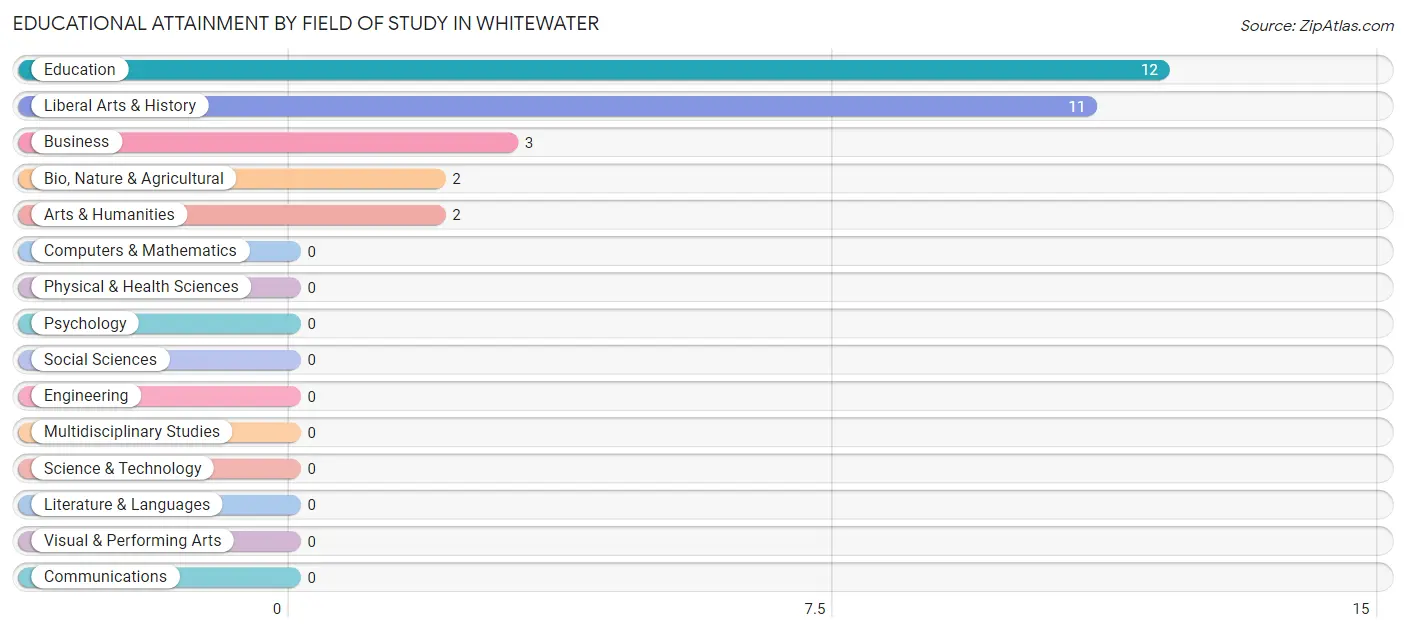 Educational Attainment by Field of Study in Whitewater