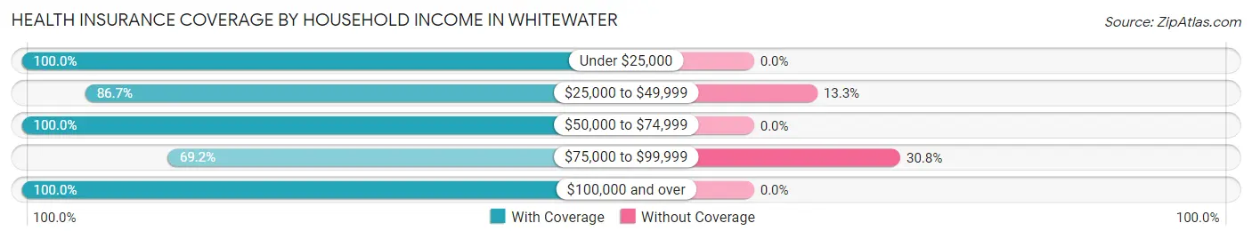 Health Insurance Coverage by Household Income in Whitewater