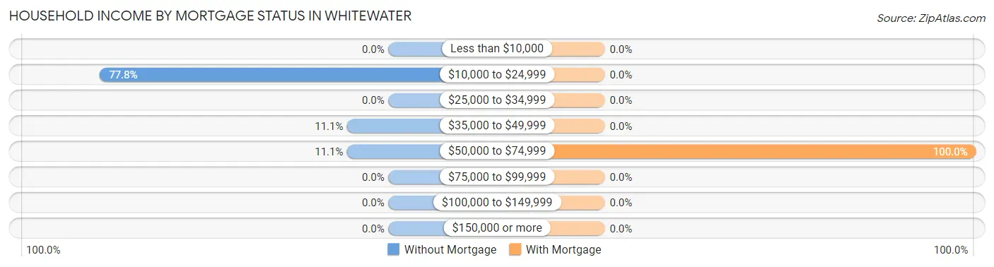 Household Income by Mortgage Status in Whitewater