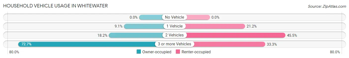 Household Vehicle Usage in Whitewater