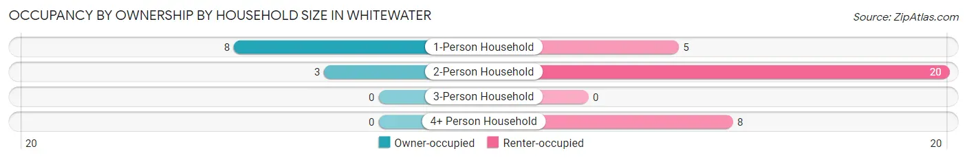 Occupancy by Ownership by Household Size in Whitewater