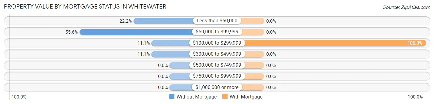 Property Value by Mortgage Status in Whitewater