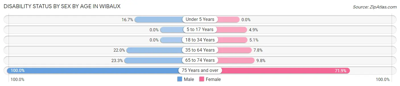 Disability Status by Sex by Age in Wibaux
