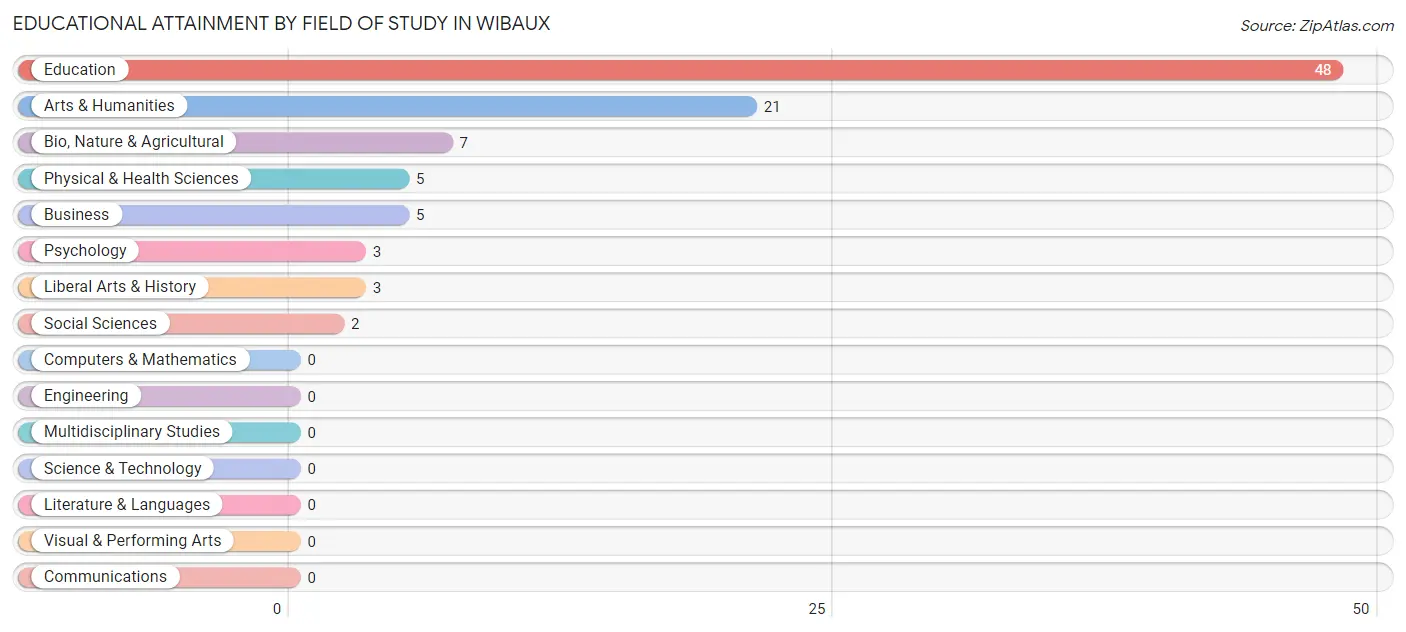 Educational Attainment by Field of Study in Wibaux