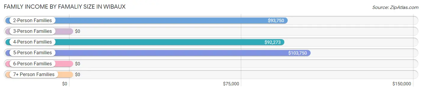 Family Income by Famaliy Size in Wibaux