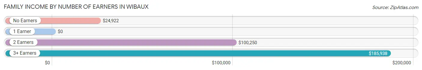 Family Income by Number of Earners in Wibaux