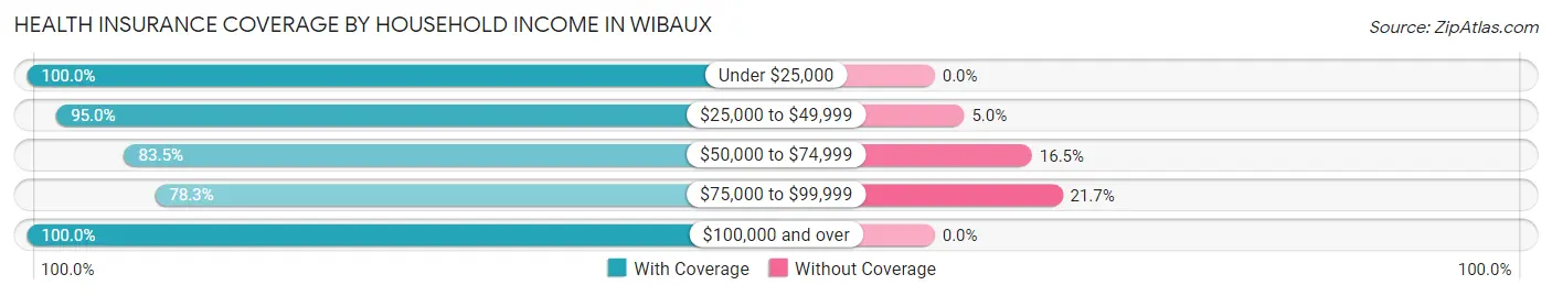 Health Insurance Coverage by Household Income in Wibaux
