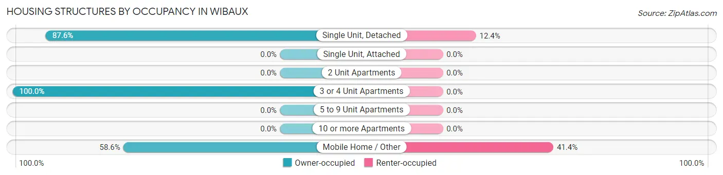 Housing Structures by Occupancy in Wibaux